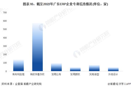收藏 2022年廣東省erp軟件企業(yè)大數(shù)據(jù)全景分析 附企業(yè)數(shù)量 企業(yè)競爭 企業(yè)投融資等
