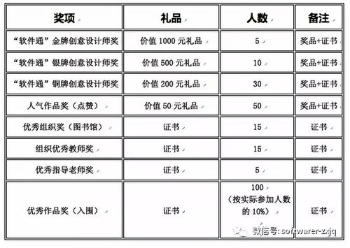 1000元 第二屆 軟件通杯 簡歷好創意設計比賽征集作品